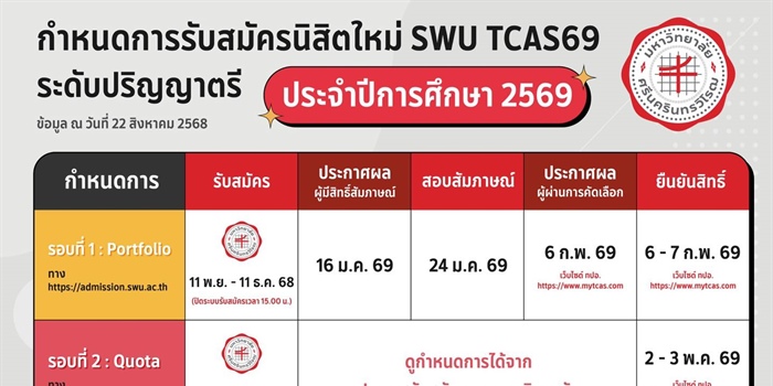 ข้อมูลการรับสมัคร TCAS นิสิตระดับปริญญาตรี ปีการศึกษา 2569