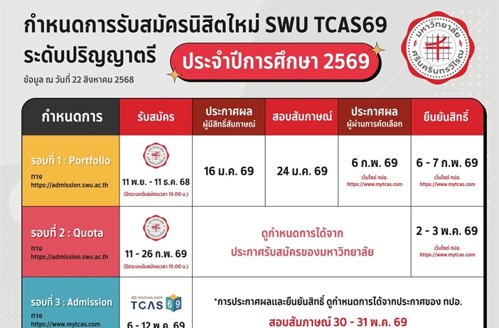 ข้อมูลการรับสมัคร TCAS นิสิตระดับปริญญาตรี ปีการศึกษา 2569